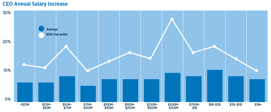 CEO Annual Salary Increase