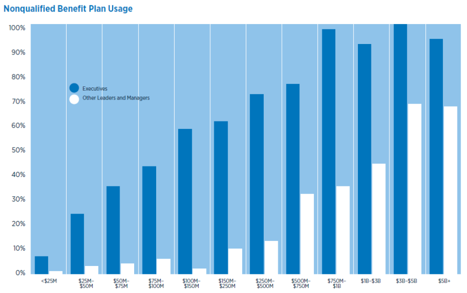 Nonqualified Benefit Plan Usage graph