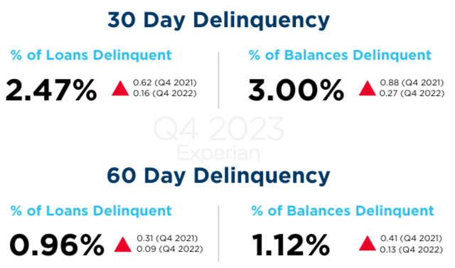 A graphic showing that after 30 days, 2.47% of loans and 3% of balances are delinquent. After 60 days, 0.96% of loans and 1.12% of balances are delinquent.