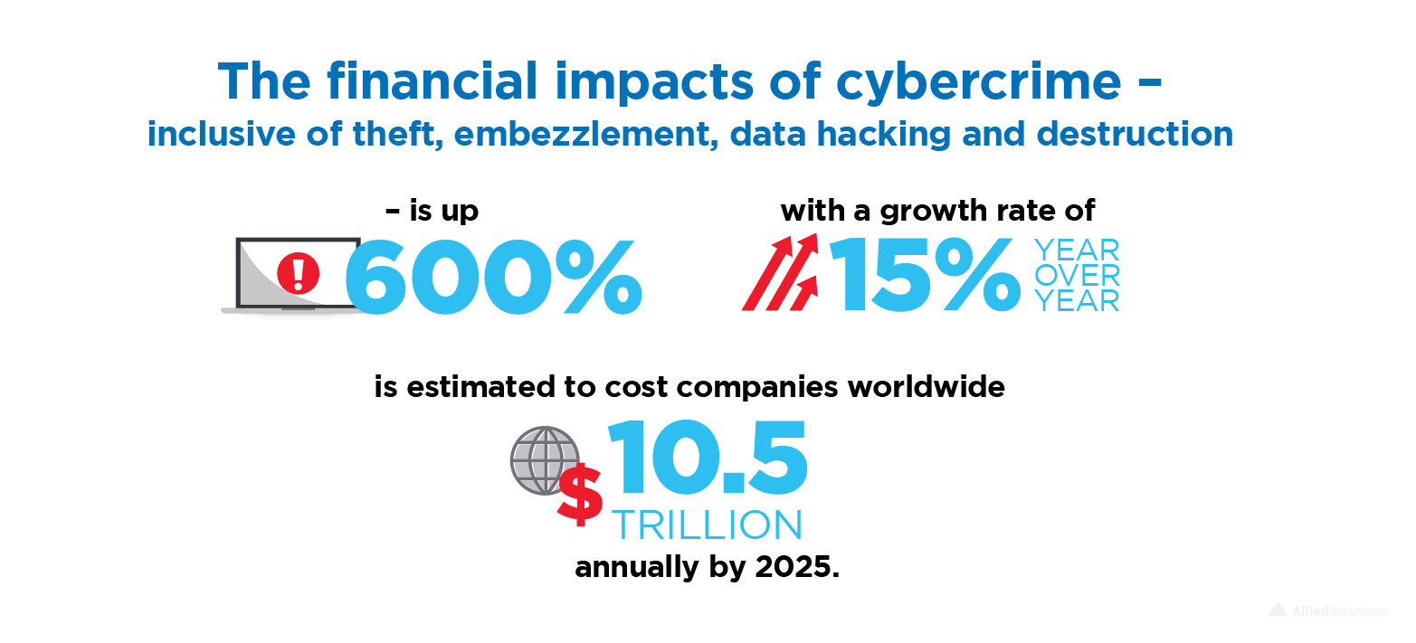 The financial impacts of cybercrime &ndash; inclusive of theft, embezzlement, data hacking and destruction &ndash; is up 600% and with a growth rate of 15% YoY, is estimated to cost companies worldwide $10.5 trillion annually by 2025.