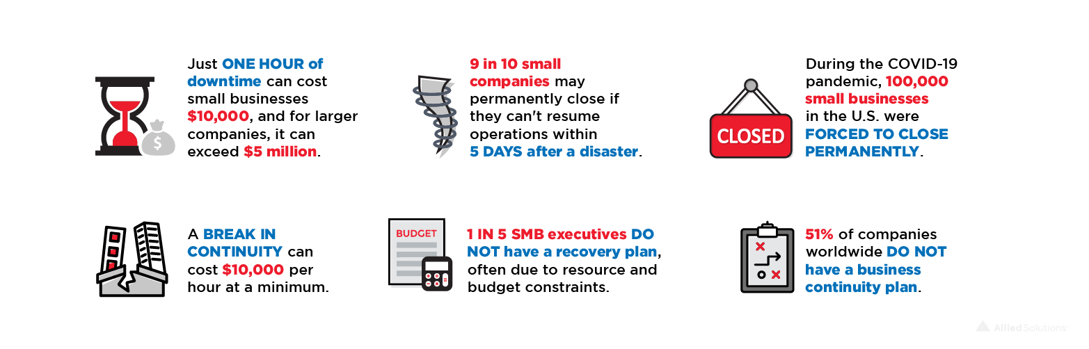 Just one hour of downtime can cost small businesses $10,000, and for larger companies, it can exceed $5 million. 9 in 10 small companies may permanently close if they can't resume operations within 5 days after a disaster. During the COVID-19 pandemic, 100,000 small businesses in the U.S. were forced to close permanently. A break in continuity can cost $10,000 per hour at a minimum. 51% of companies worldwide do not have a business continuity plan. 1 in 5 SMB executives do not have a recovery plan, often due to resource and budget constraints.