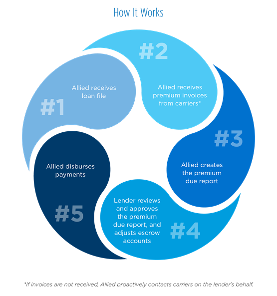 Escrow services graphic describing how it works