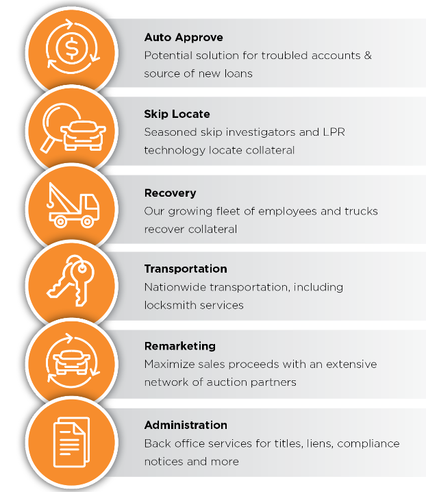 A graphic depiction of the seamless end-to-end solutions from the Loss Mitigation Suite service