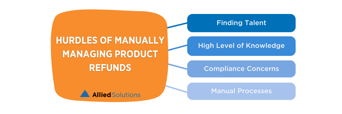 Hurdles of internally managing product refunds